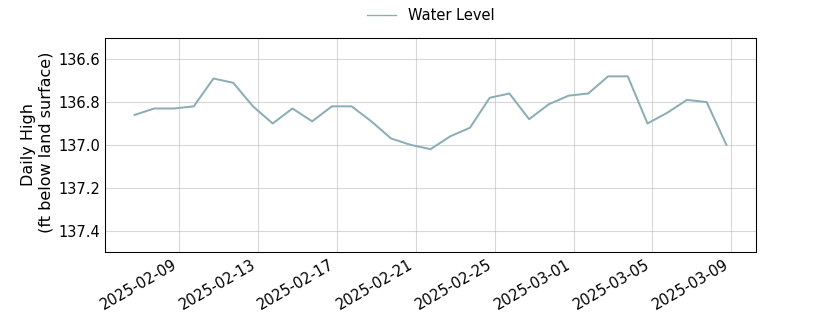 plot of past 30 days of well water level data