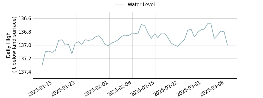 plot of entire period of record of well water level data