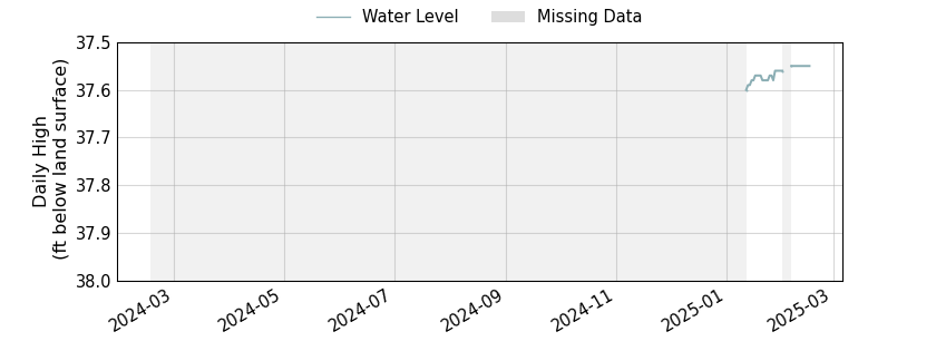 plot of past 1 year of well water level data