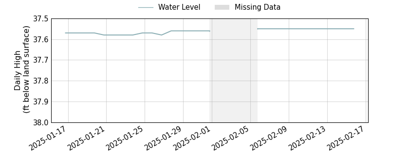 plot of past 30 days of well water level data