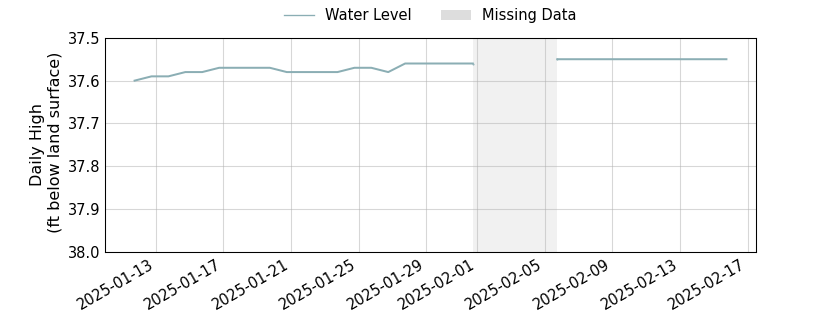 plot of entire period of record of well water level data