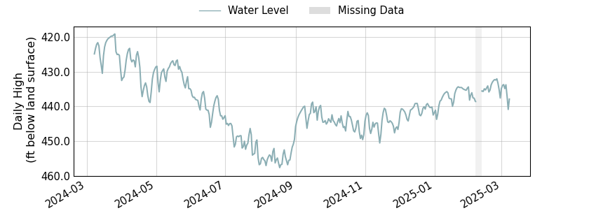 plot of past 1 year of well water level data