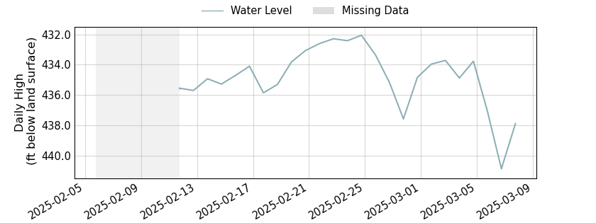 plot of past 30 days of well water level data