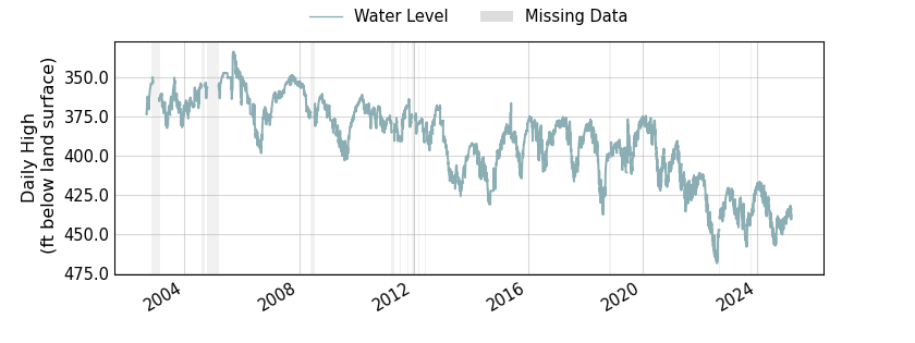 plot of entire period of record of well water level data