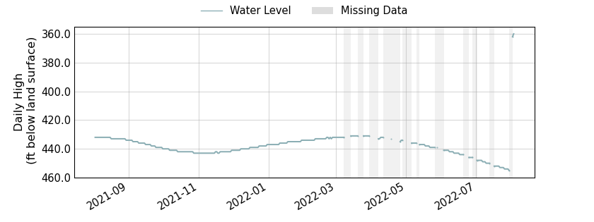 plot of past 1 year of well water level data