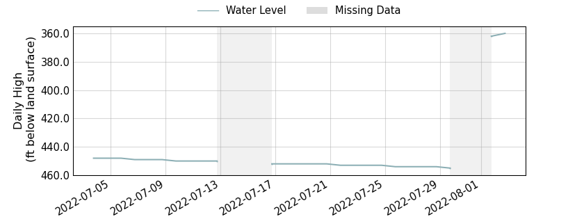 plot of past 30 days of well water level data