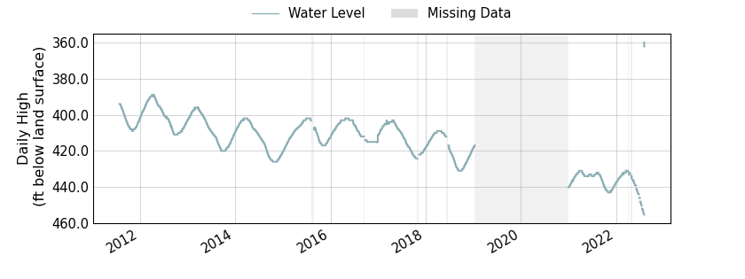 plot of entire period of record of well water level data