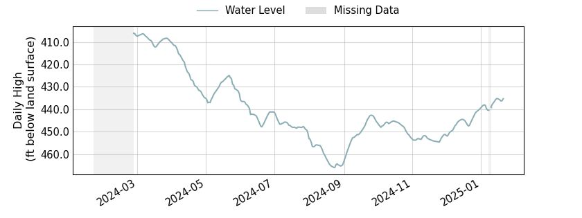 plot of past 1 year of well water level data