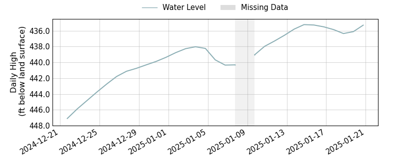 plot of past 30 days of well water level data