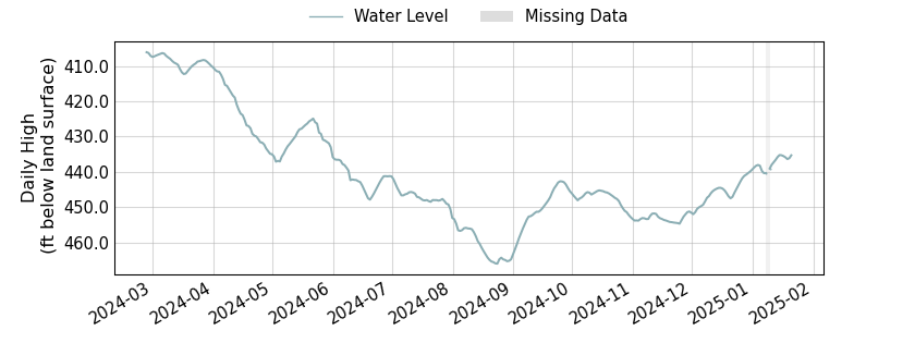 plot of entire period of record of well water level data