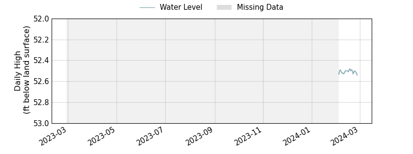 plot of past 1 year of well water level data