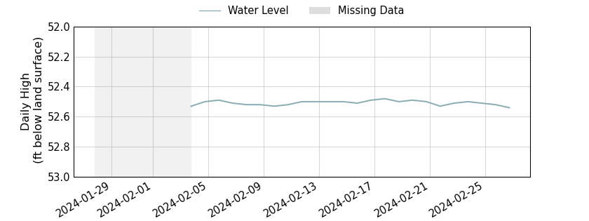 plot of past 30 days of well water level data