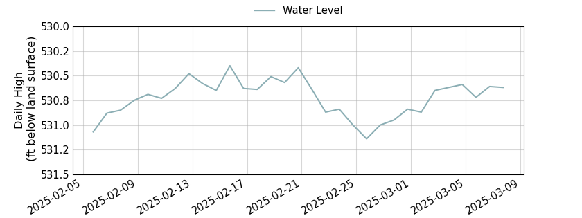 plot of past 30 days of well water level data