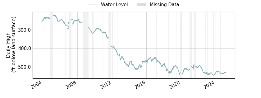 plot of entire period of record of well water level data