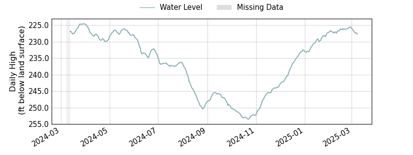 plot of past 1 year of well water level data