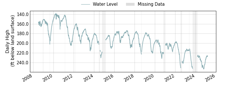 plot of entire period of record of well water level data