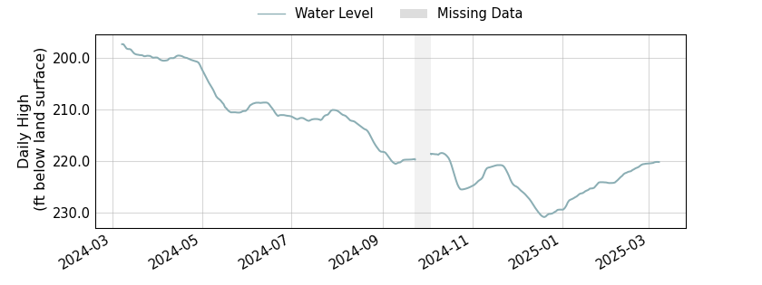 plot of past 1 year of well water level data