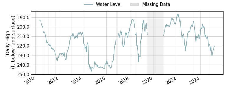 plot of entire period of record of well water level data