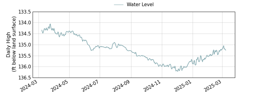 plot of past 1 year of well water level data