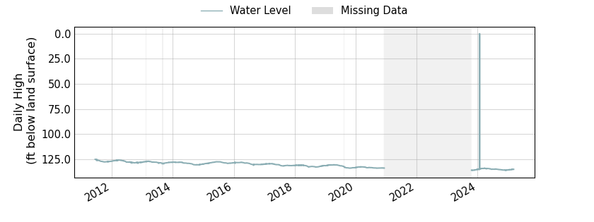 plot of entire period of record of well water level data