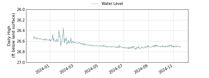 plot of past 1 year of well water level data