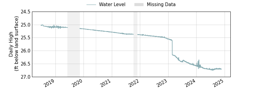 plot of entire period of record of well water level data