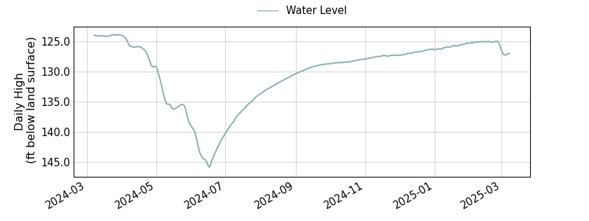 plot of past 1 year of well water level data