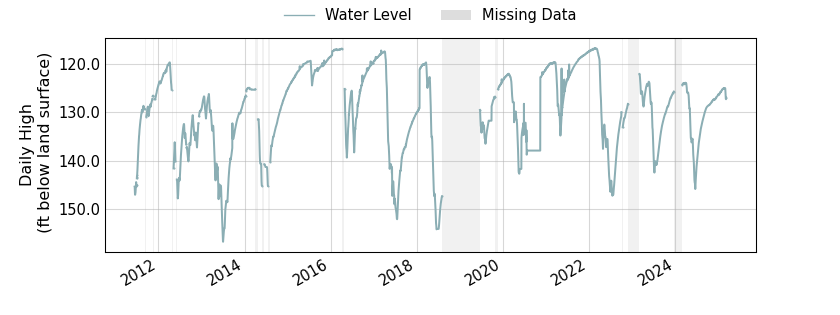 plot of entire period of record of well water level data