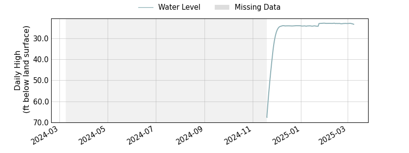 plot of past 1 year of well water level data