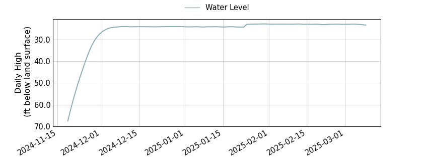 plot of entire period of record of well water level data