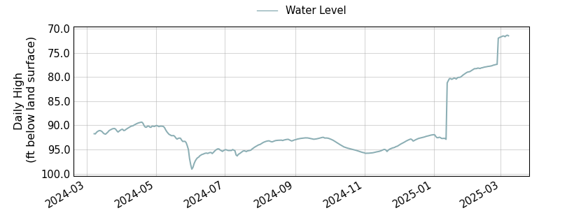 plot of past 1 year of well water level data