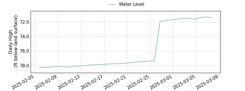 plot of past 30 days of well water level data