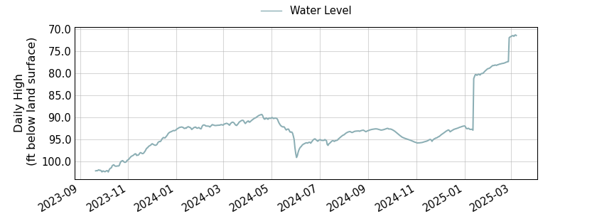 plot of entire period of record of well water level data