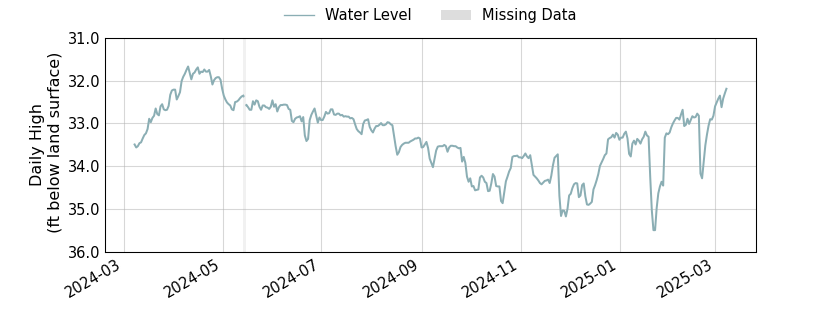 plot of past 1 year of well water level data