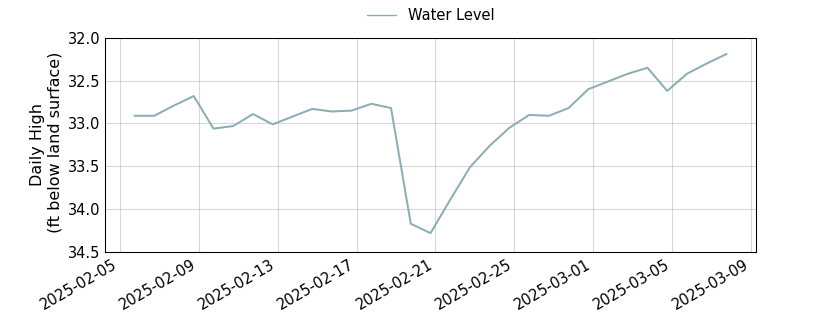 plot of past 30 days of well water level data