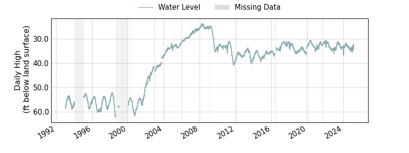 plot of entire period of record of well water level data