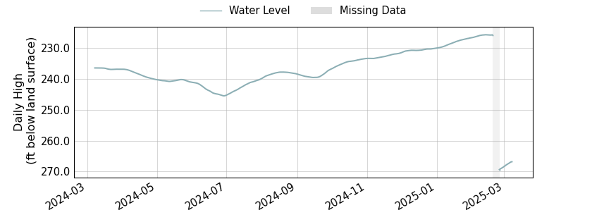 plot of past 1 year of well water level data