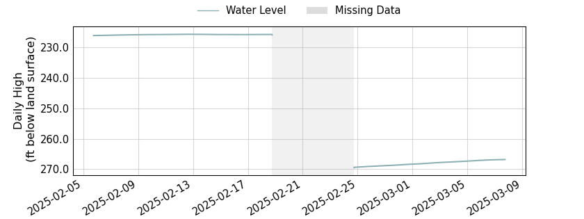 plot of past 30 days of well water level data