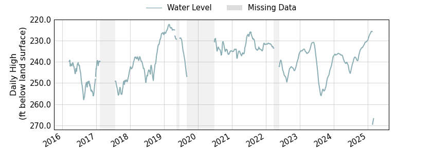 plot of entire period of record of well water level data