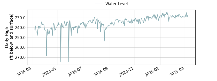 plot of past 1 year of well water level data