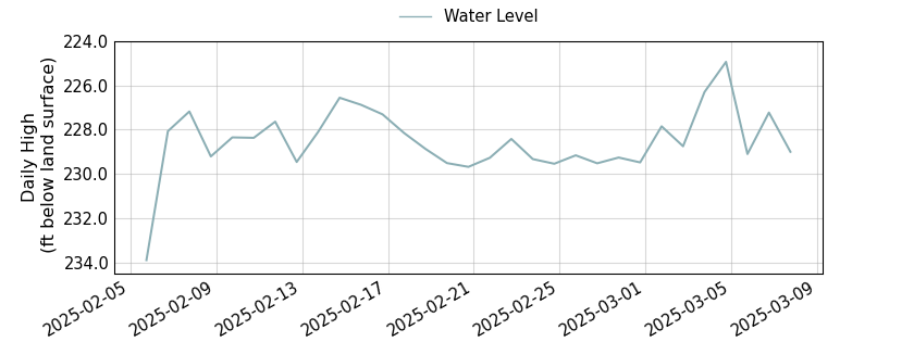 plot of past 30 days of well water level data