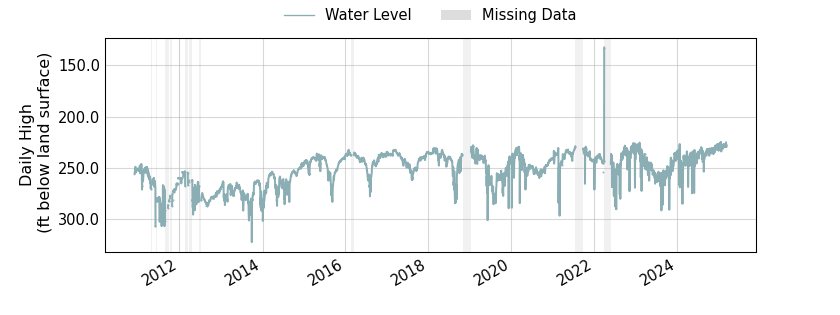 plot of entire period of record of well water level data