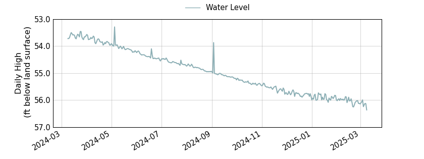 plot of past 1 year of well water level data