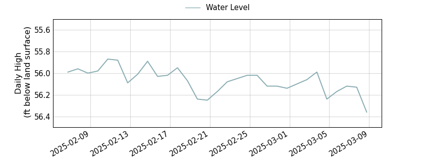 plot of past 30 days of well water level data