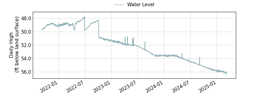 plot of entire period of record of well water level data