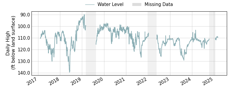 plot of entire period of record of well water level data