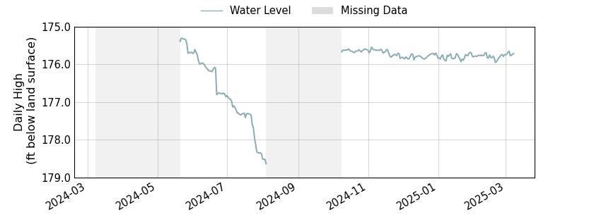 plot of past 1 year of well water level data