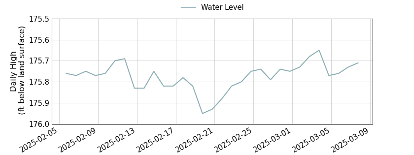 plot of past 30 days of well water level data