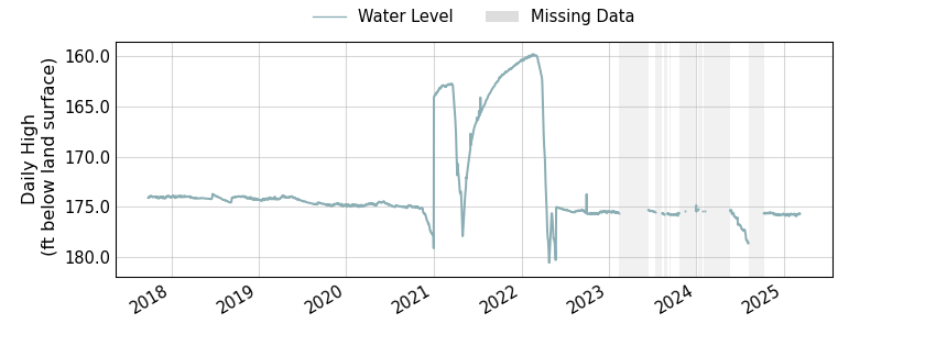 plot of entire period of record of well water level data