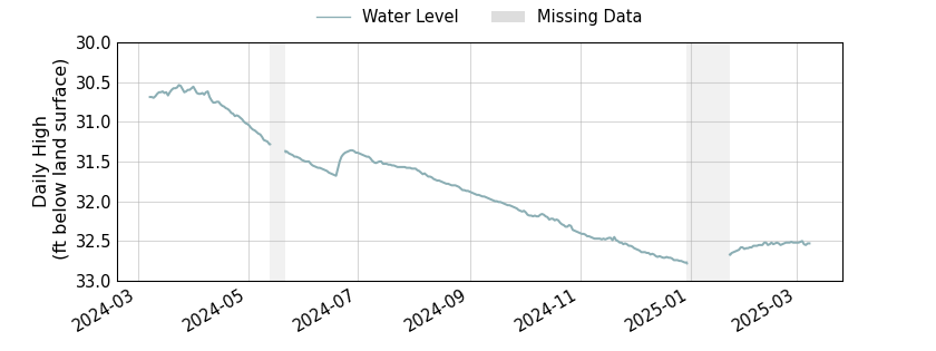 plot of past 1 year of well water level data